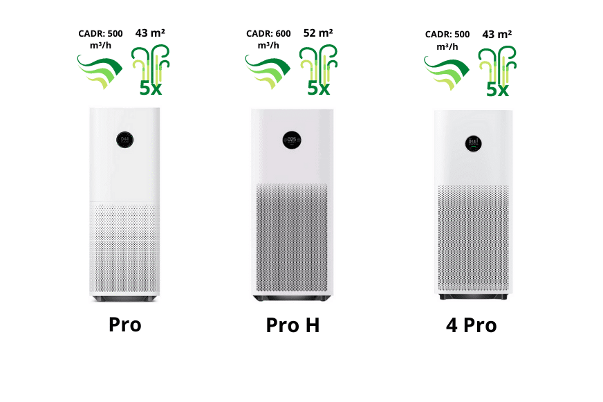 Модели воздухоочистителей Xiaomi Mi Air Purifier Pro, Pro H и 4 Pro в сравнении.